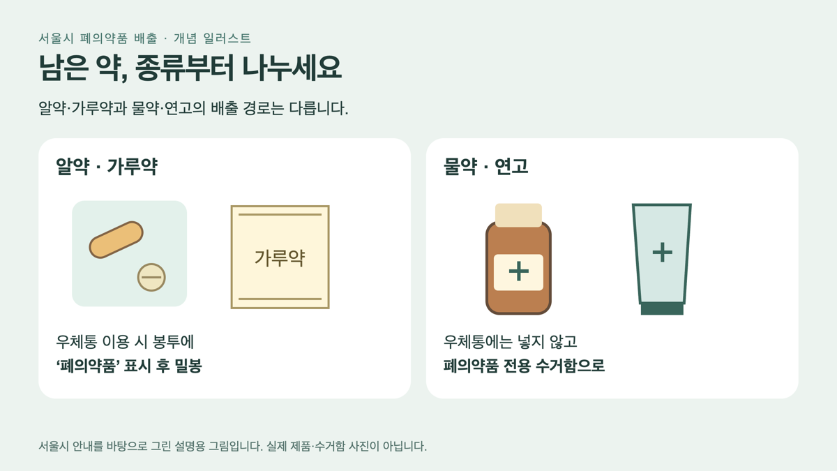서울시 폐의약품 중 알약과 가루약, 물약과 연고의 배출 경로를 나눈 개념 일러스트