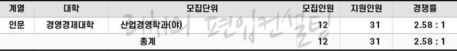 2022학년도 단국대(죽전) 특성화고졸재직자편입 경쟁률