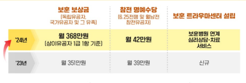 2024 보훈 보상금