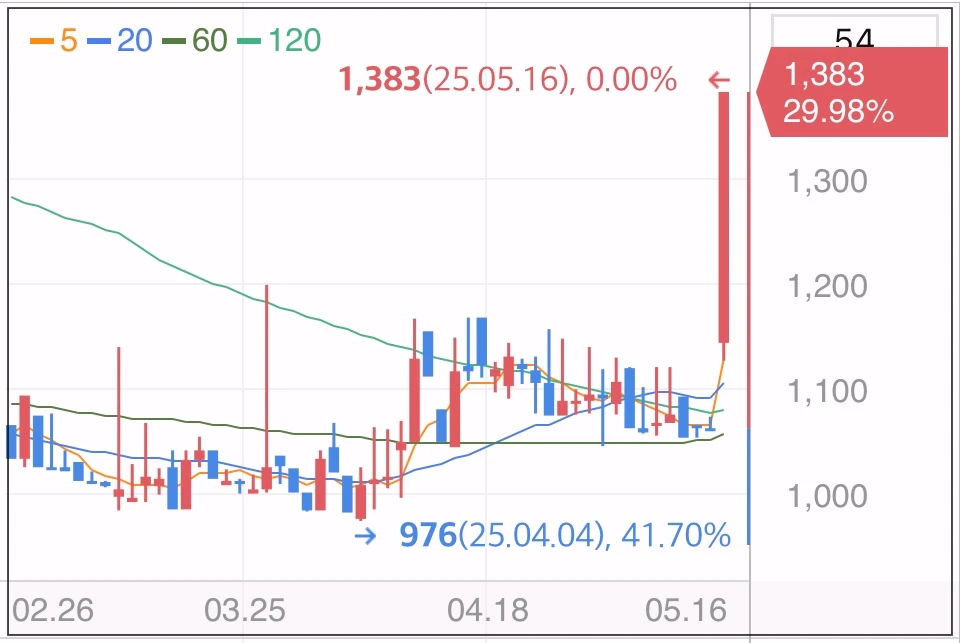 한세이엠케이-상한가-그래프