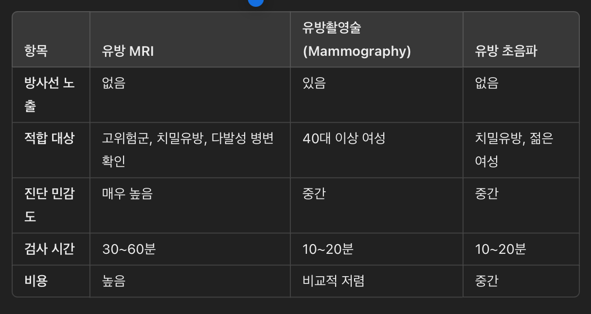 유방 MRI와 다른 검사 비교