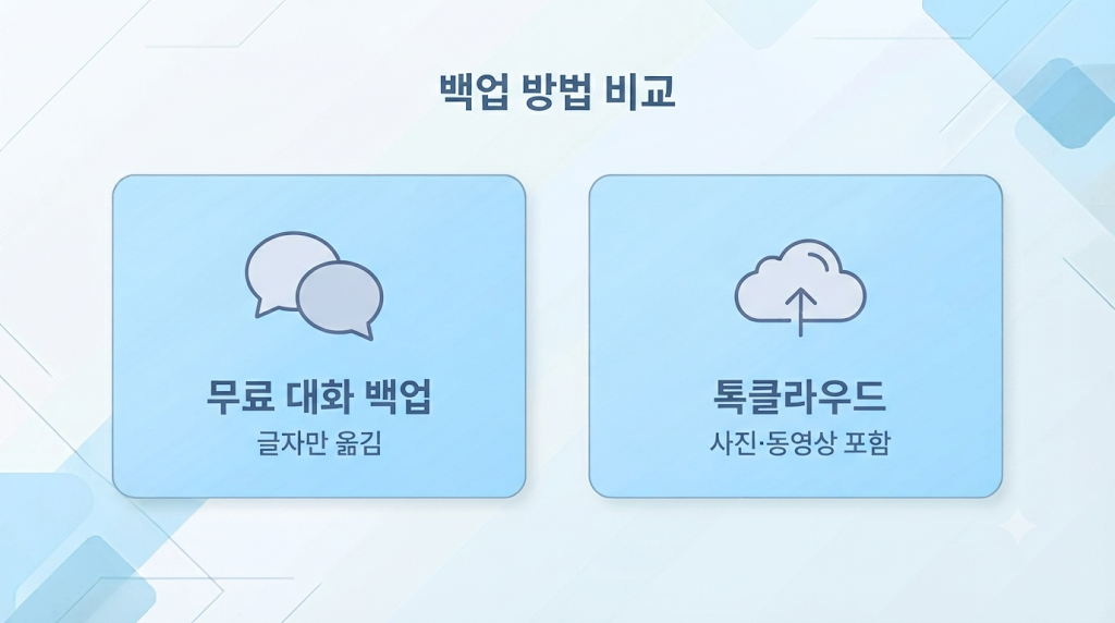 카카오톡 무료 백업과 톡클라우드 비교