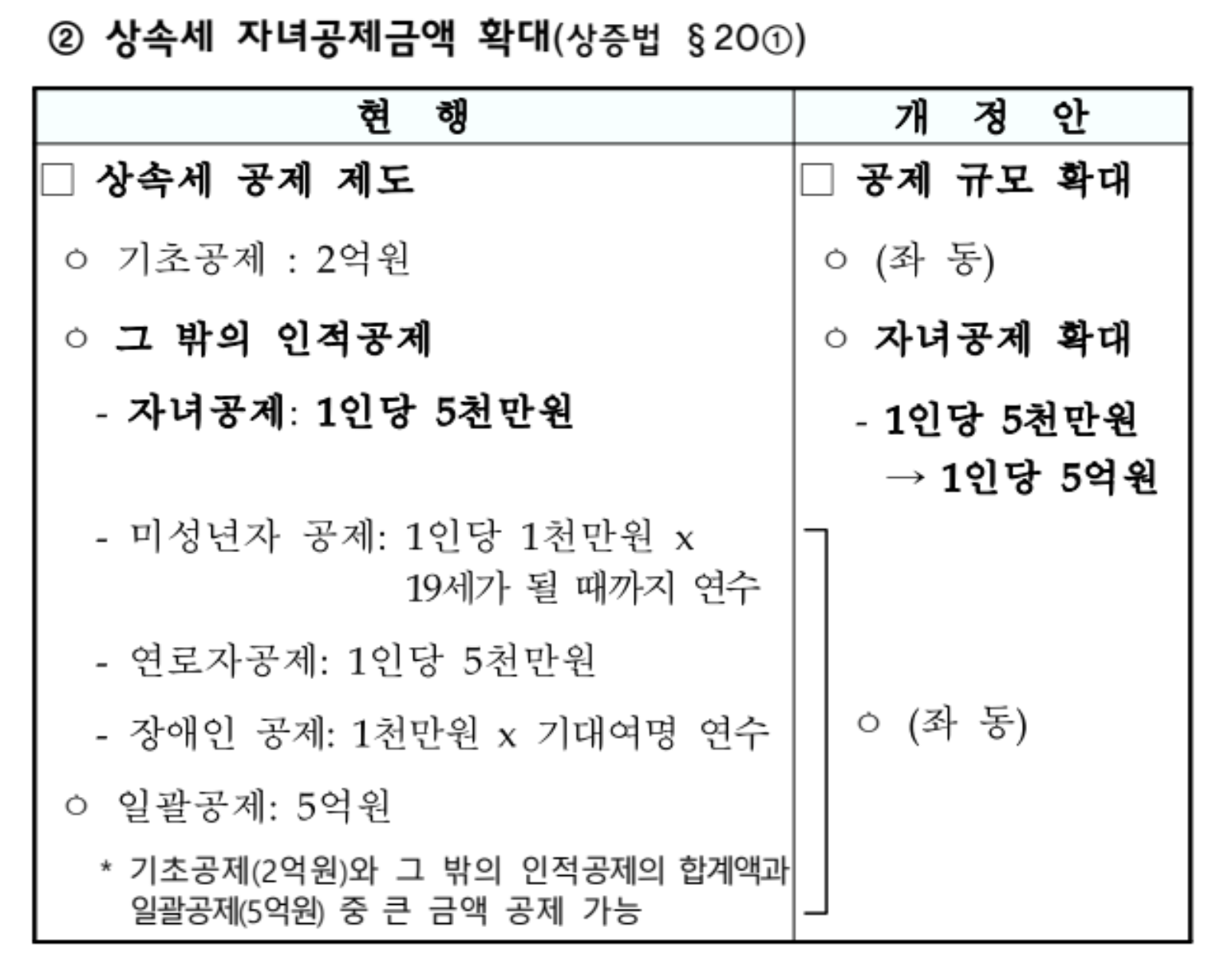 상속세 자녀공제금액