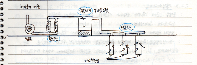 토양증기추출기술