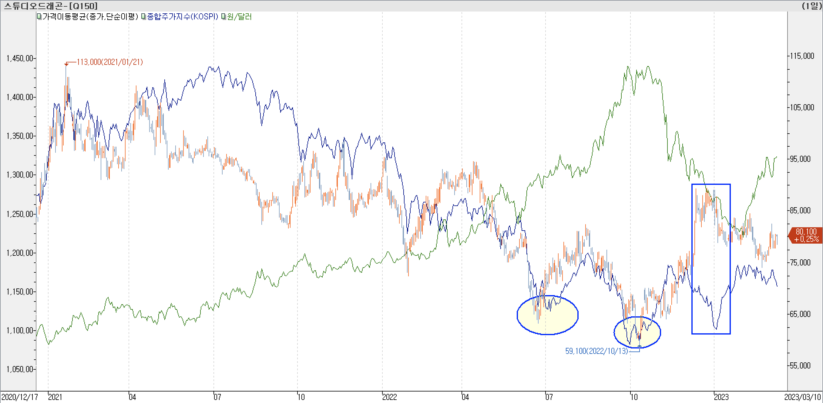 6. 종합주가지수 vs. 환율 vs. 스튜디오드래곤
