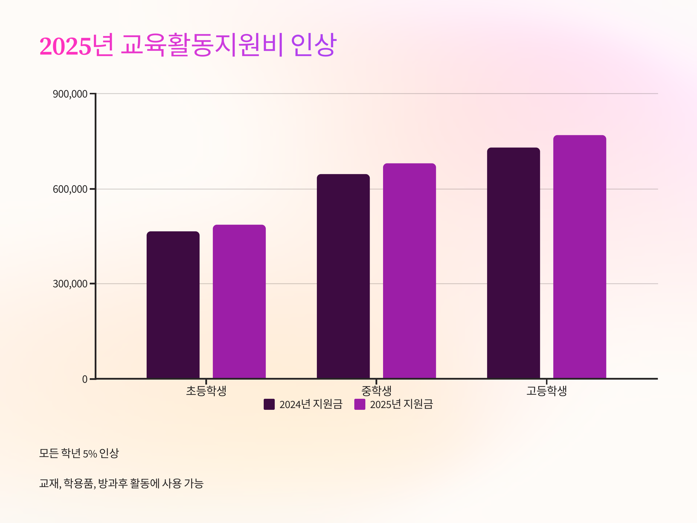 📈 2025년 교육활동지원비 인상