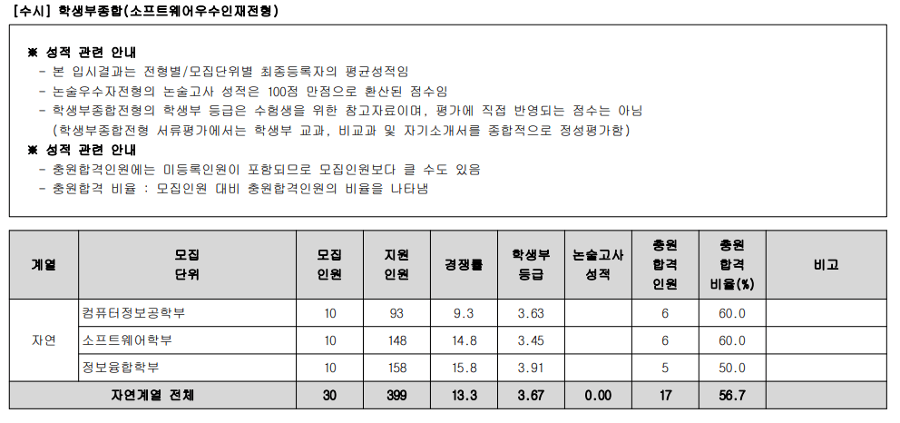 2023광운대 학생부종합 소프트웨어우수인재전형 예비번호