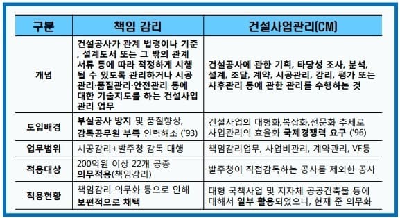 건설사업관리와 감리의 분리 추진
