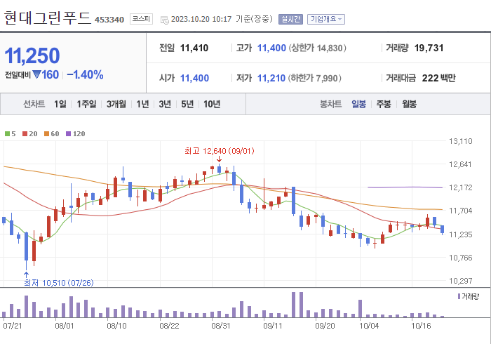 현대그린푸드 3개월 주가(일봉)