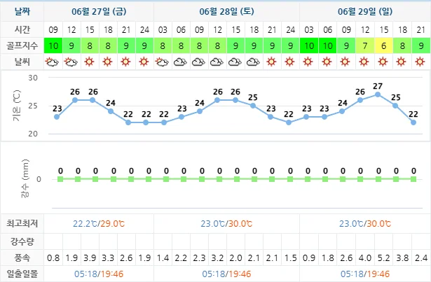 6월 27일 기준 디오션cc 날씨 안내