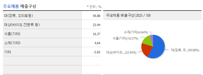 대상홀딩스_주요제품