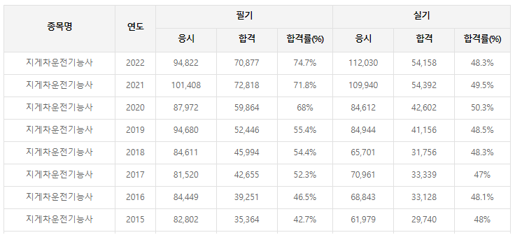 지게차운전기능사-실기-기출문제-공부방법-요점정리-추천-교재