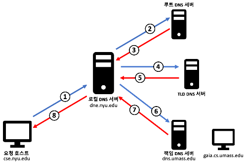 DNS 서버 상호작용 과정