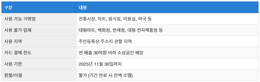 민생회복 소비쿠폰 사용처