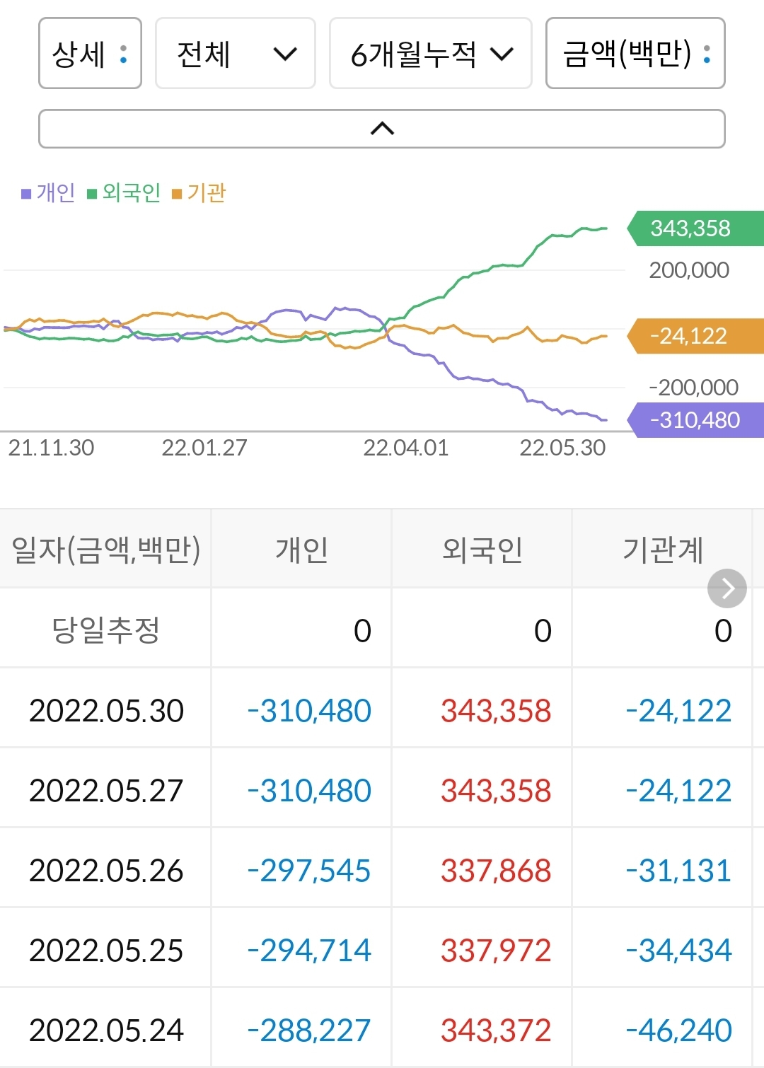 에스오일 누적 수급