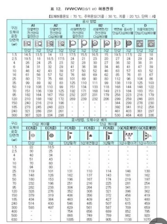 전선 굵기의 단위 제곱밀리미터㎟와 스퀘어SQ의 차이점_7