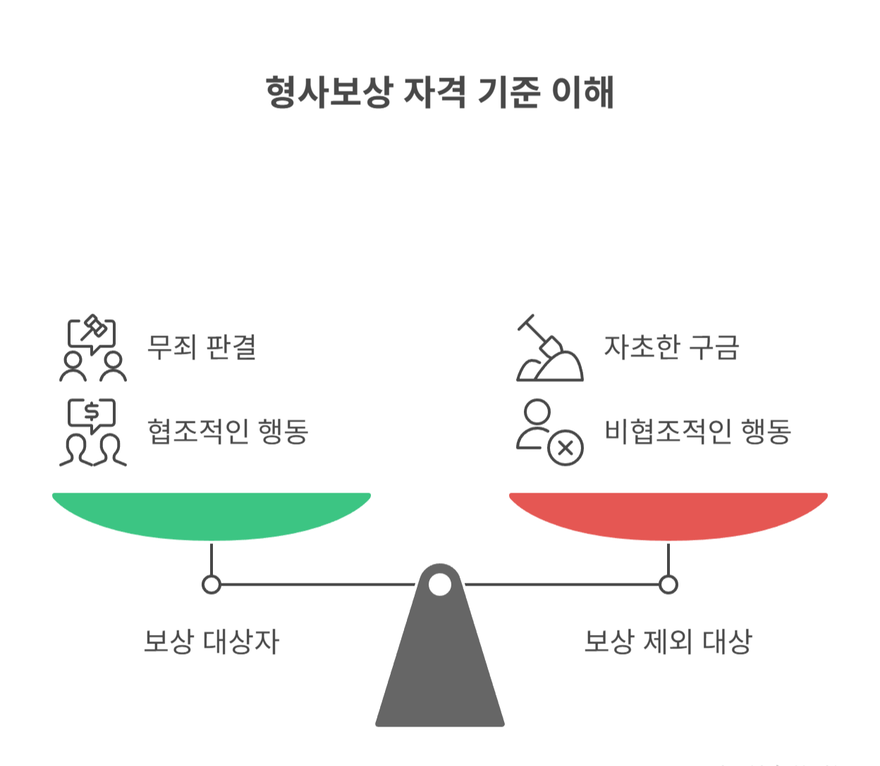 형사보상, 누가 받을 수 있나요?