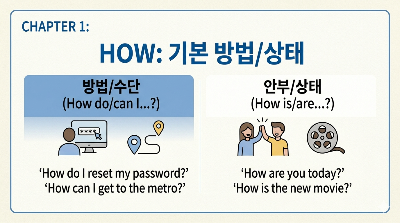 [초보영어] 'How'의 가장 기본, '어떻게' (방법, 상태)