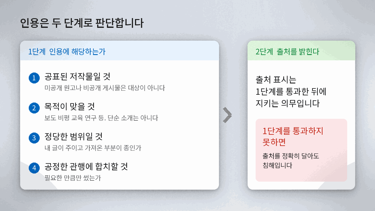 저작권 인용 요건 네 가지와 출처 표시의 위치