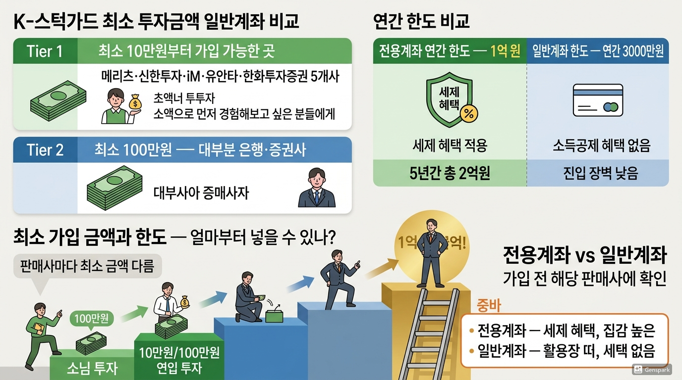 최소 가입 금액과 한도 — 얼마부터 넣을 수 있나?