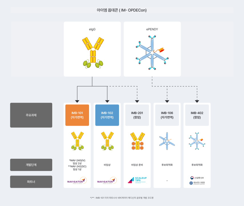아이엠바이오로직스 옵데콘