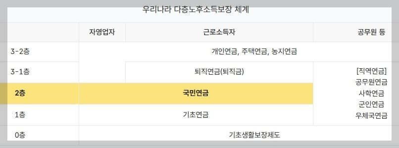 국민연금은 바로 이런 시대에 &lsquo;기본적인 노후 소득&rsquo;을 보장해주는 공적 제도