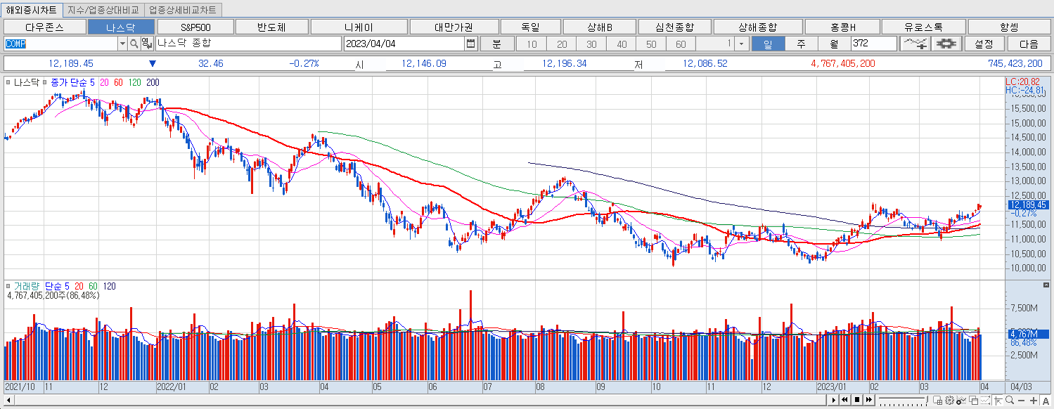 4.4 나스닥 마감챠트