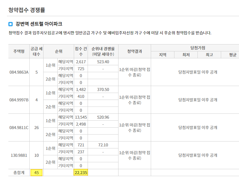 1순위 경쟁률