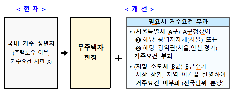 무순위 청약제도, 무주택자 중심으로 변경