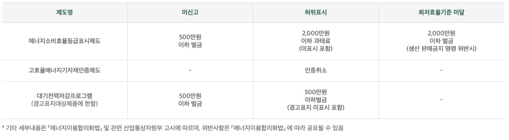 한국에너지공단 효율관리기자재 위반 시 처벌내용