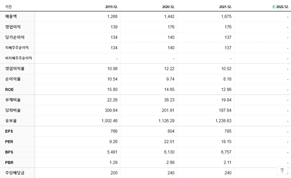 어보브반도체 재무제표