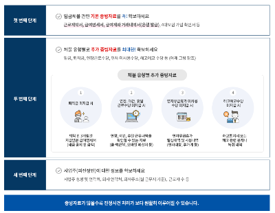 임금체불 신고 절차