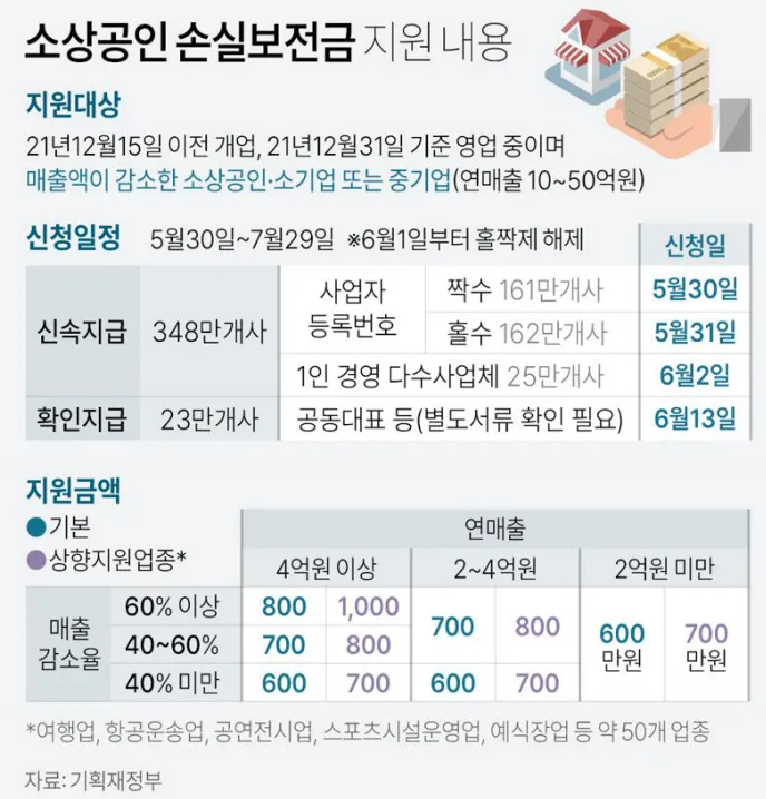소상공인 손실보전금 지원 내용 금액