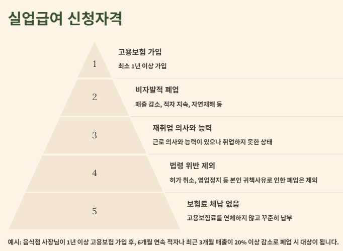 자영업자 실업급여 신청자격,신청방법,금액 및 기간: 소상공인 실업급여 받는 방법