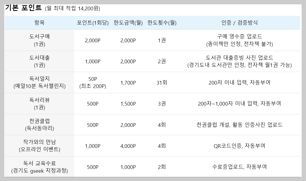 경기도 독서포인트제 적립방법 총정리 +도서구매, 대출인증, 독서일지, 리뷰 작성