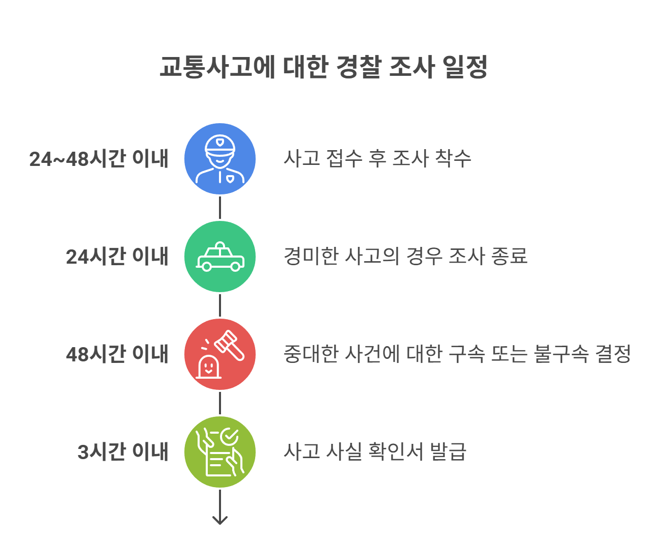 교통사고 경찰서 사고 처리 소요 시간은?