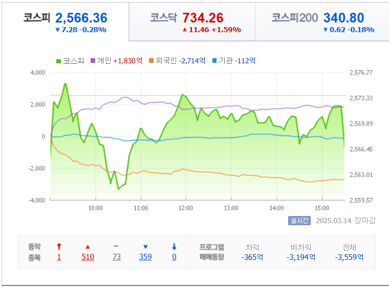 3월-14일-국내-증시마감차트