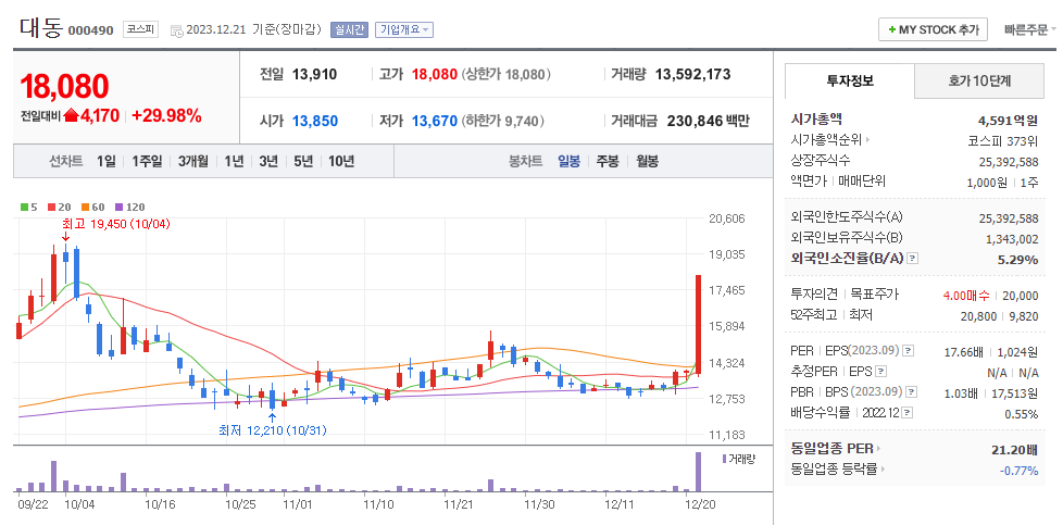 대동 일봉차트