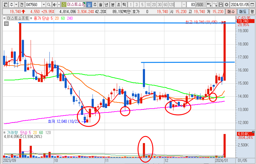 이스트소프트 주가 일봉 차트 전망 (24.1.5)