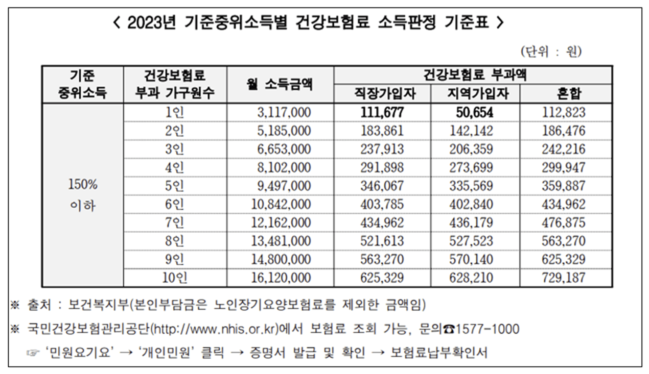 기준중위소득별 150% 이하 건강보험료 소득판정 기준표
