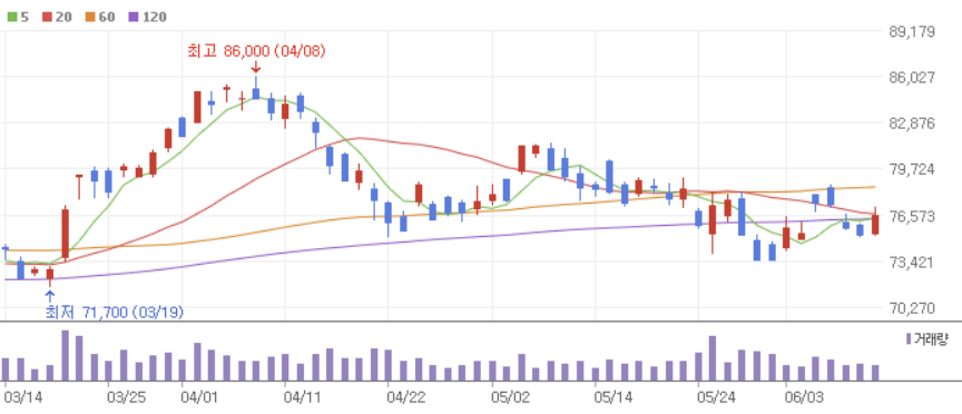 삼성전자 주식 차트