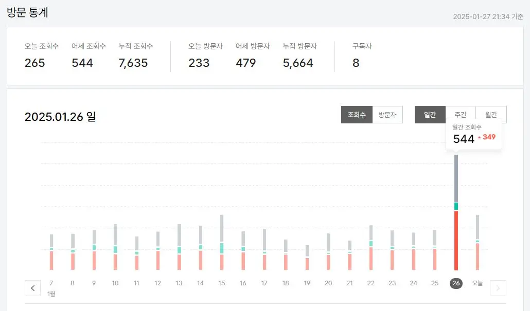 티스토리-블로그-방문자수-조회수-2배-폭발-데이터-집계