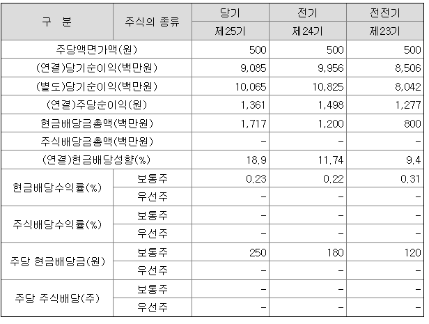 2021년 파크시스템스 배당금