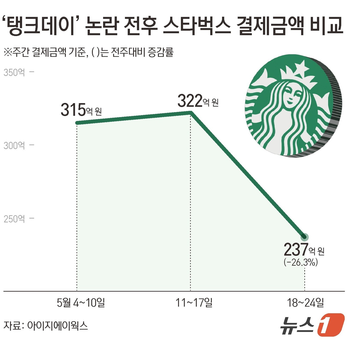 2026년 5월 탱크데이 논란 전후 결제 추정액 비교 그래픽