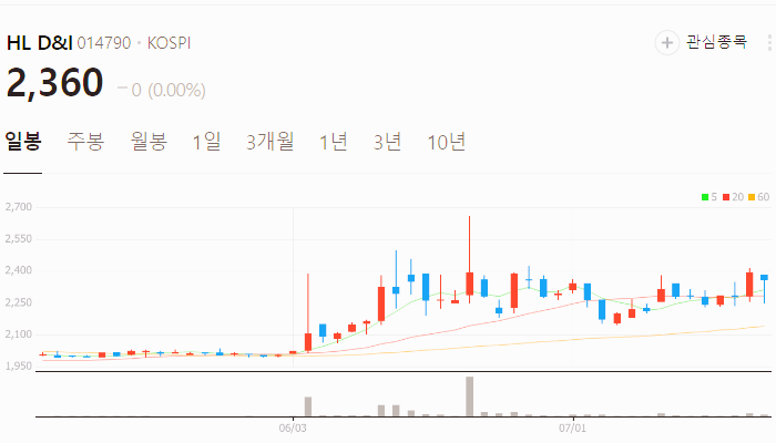 대왕고래 관련주 대장주 TOP5 : 영일만 고속도로