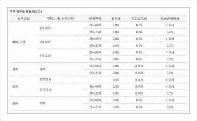 아파트 등록세
