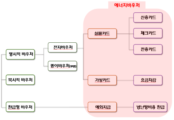 에너지-바우처-유형-이미지