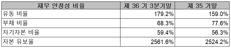 서울반도체 - 재무 안정성 비율