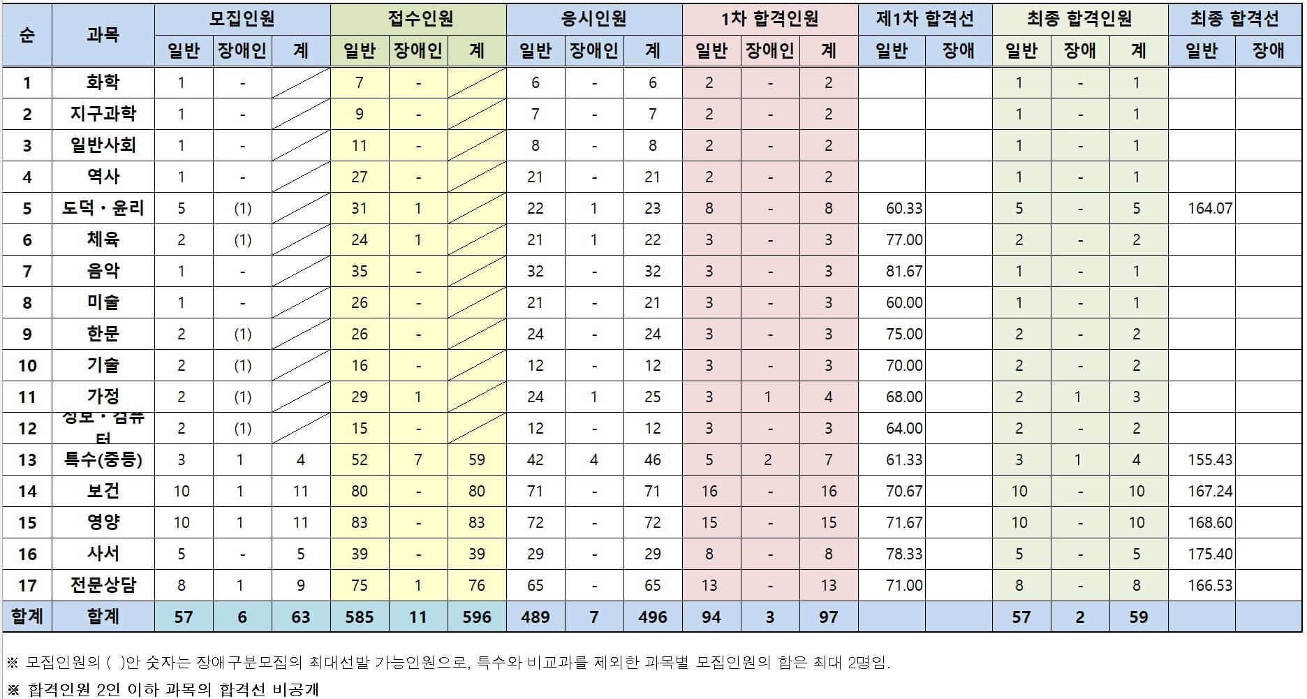 대전시 교육청 2024 중등 임용고시 2차 합격자 및 커트라인
