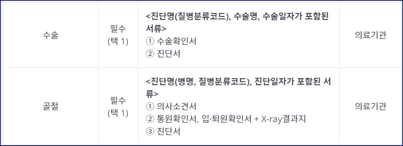 수술, 골절 서류